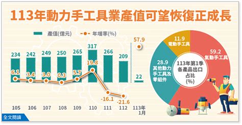 金屬性行業|產業經濟統計簡訊